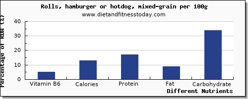 chart to show highest vitamin b6 in hot dog per 100g